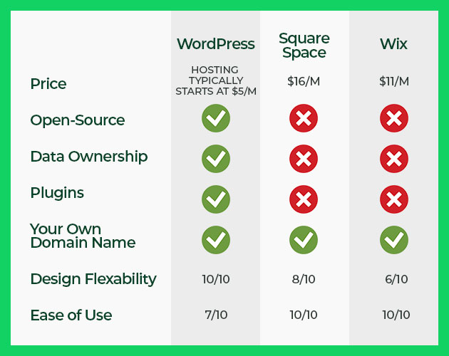 squarespace versus wix pricing domaine